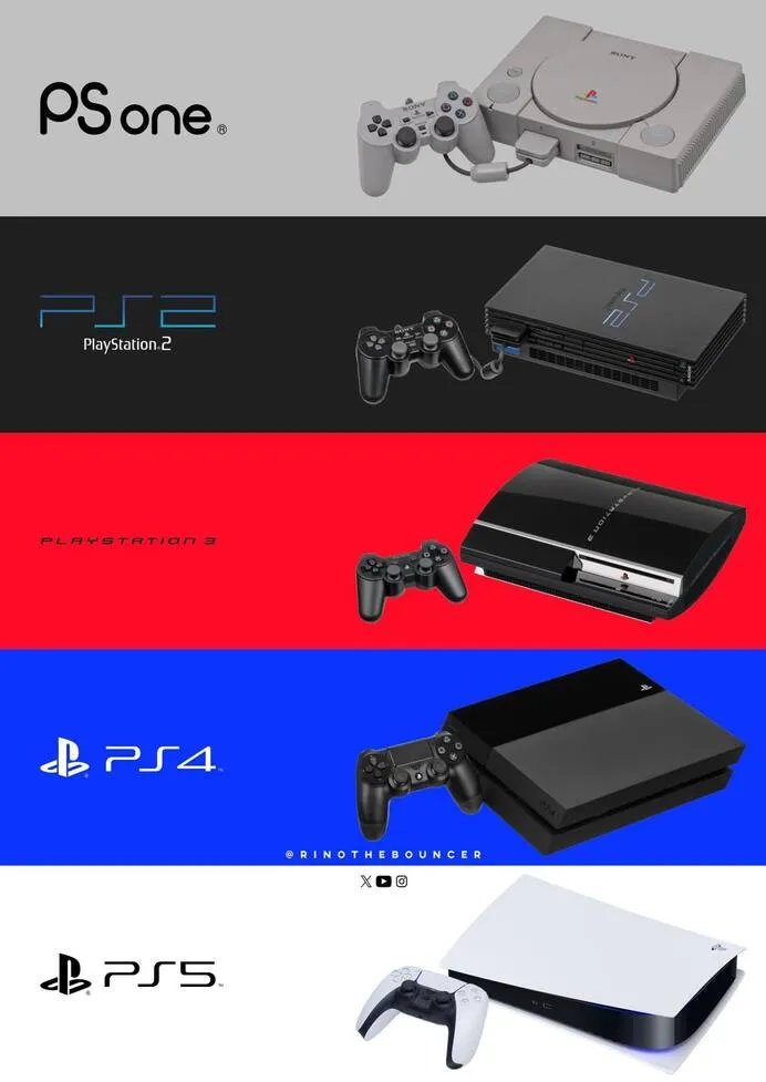 História dos PlayStation (PS1 ao PS5)